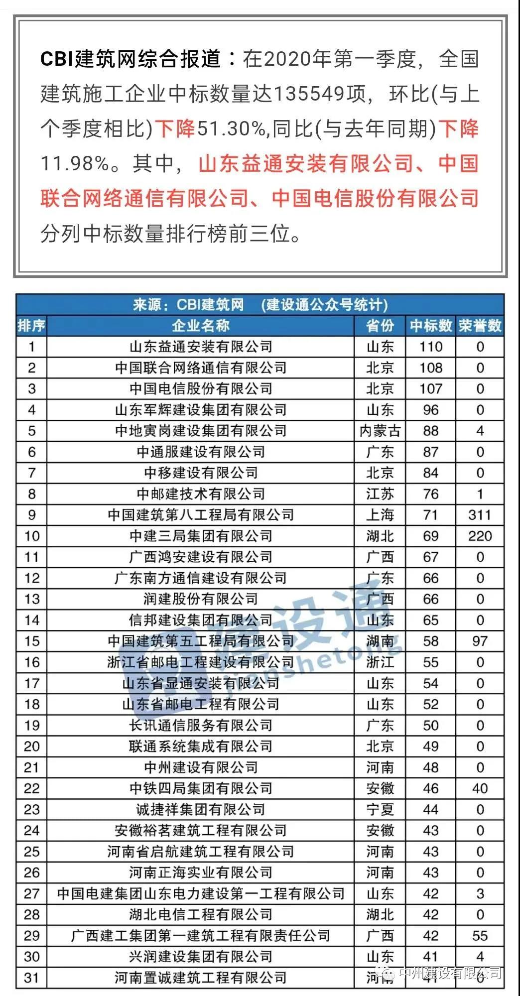 中州建設(shè)有限公司進(jìn)入全國建筑施工企業(yè)中標(biāo)100強(qiáng)，位居全國第21名，河南第1名
