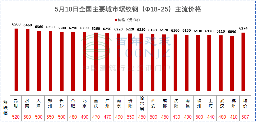 建材價格猛漲！施工單位風(fēng)險全擔(dān)？多省市明確：應(yīng)當(dāng)調(diào)整價差，補簽協(xié)議！