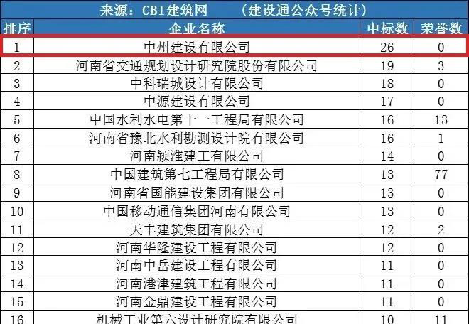 中州建設(shè)公司同時(shí)進(jìn)入“全國1月建企100強(qiáng)”和“河南1月建企中標(biāo)100強(qiáng)”，位居全國第75名，河南第一名！