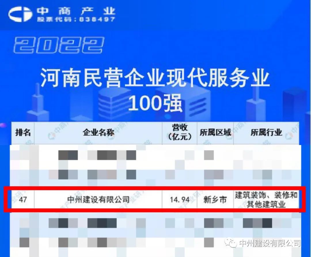 重磅！中州建設(shè)有限公司榮獲河南民營企業(yè)現(xiàn)代服務(wù)業(yè)100強(qiáng)